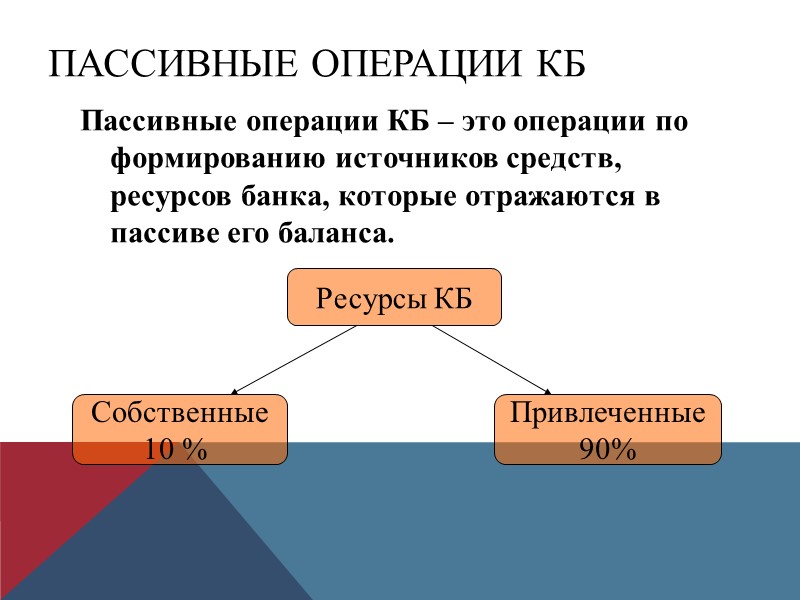 Пассивные операции КБ Пассивные операции КБ – это операции по формированию источников средств, ресурсов